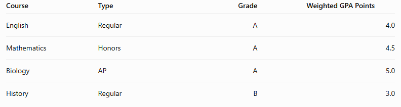 GPA Calculator for High School - Example with weighted GPA calculator